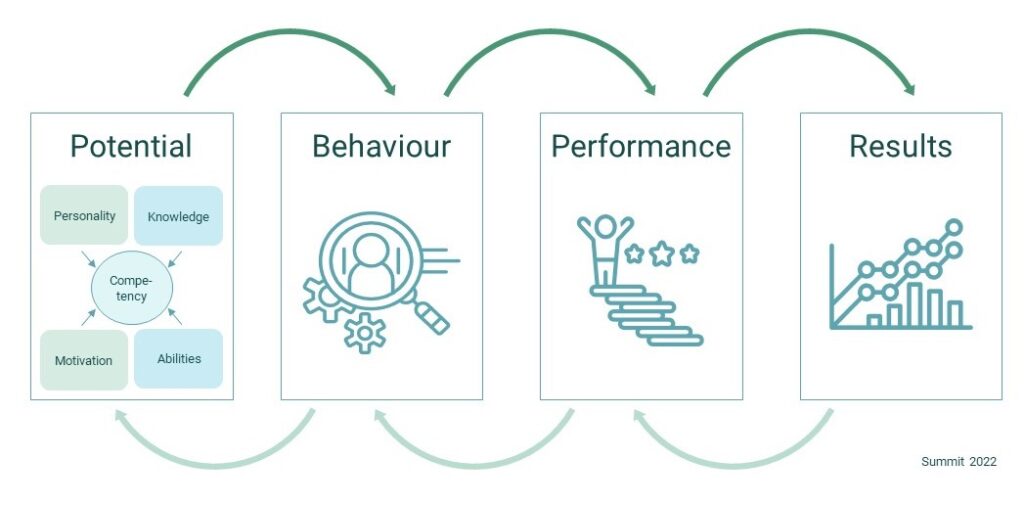 Competency Mapping: The Path To Successful Selection - Summit