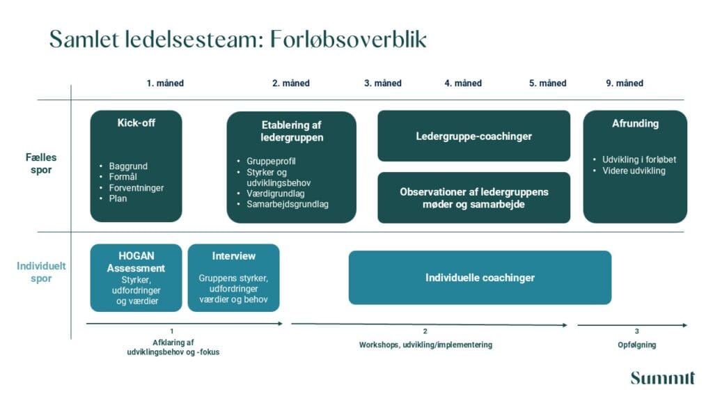 Ledelsesteam forløb
